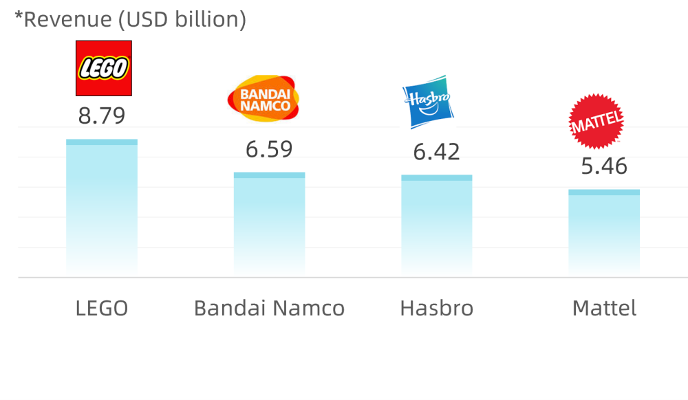 Lego annual sales hot sale