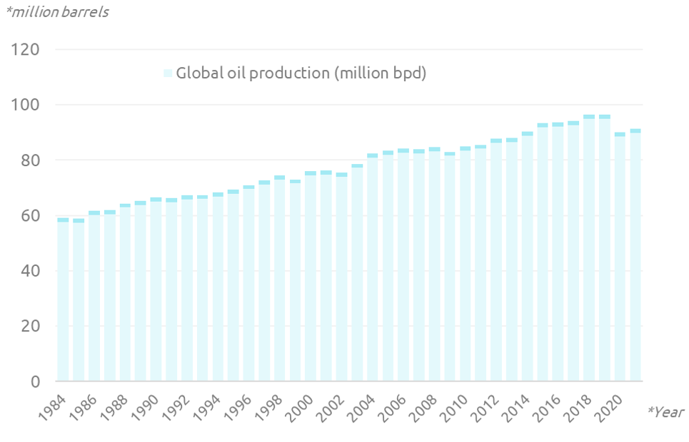 Global energy landscape – Decoding BP World Energy Statistics 2021 