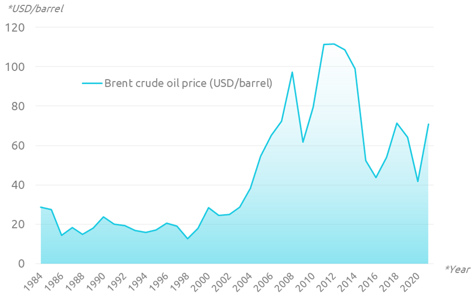 Global energy landscape – Decoding BP World Energy Statistics 2021 